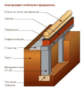 Закладка фундамента