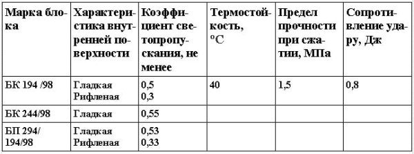 Физико-механические свойства пустотелых стеклянных блоков