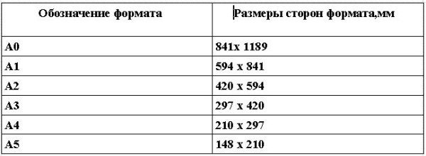 Основные форматы чертежных листов