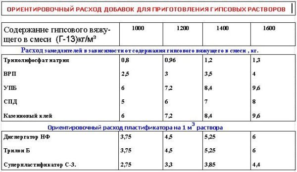 Расход добавок для приготовления пеногипсовой стяжки