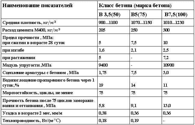 Физико-механические показатели шунгизитобетона