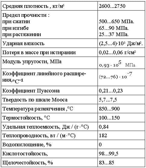 Эксплуатационные свойства шлакоситаллов: