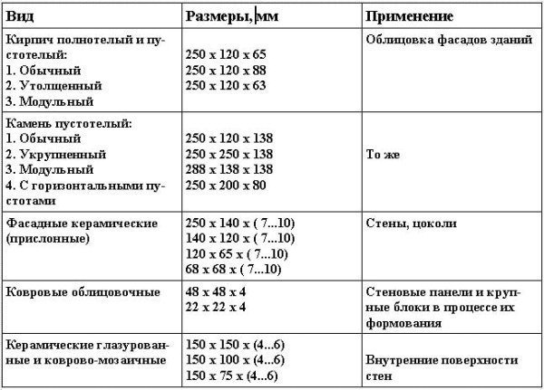 Керамические изделия для облицовки