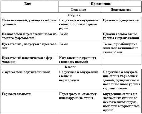 Область применения керамического кирпича и камня