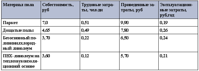  Сравнительные показатели устройства 1 м² пола (по В. М. Хрулеву