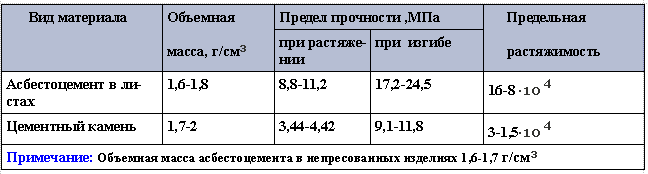Прочность и растяжимость асбестоцемента и цементного камня (по данным И. И. Бернея)